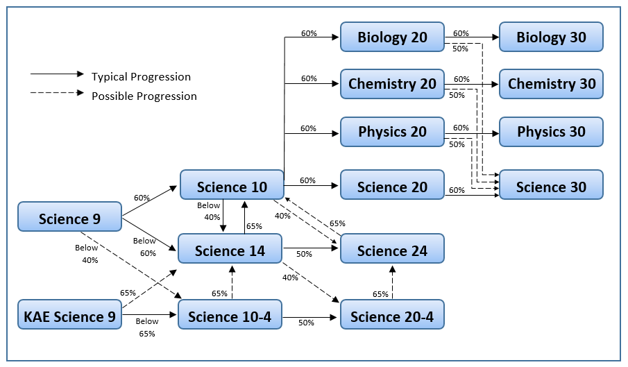 Science sequence