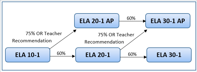 AP ELA sequencing