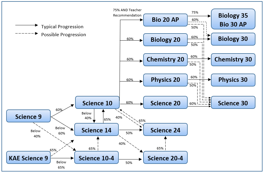 Science course sequencing NEW