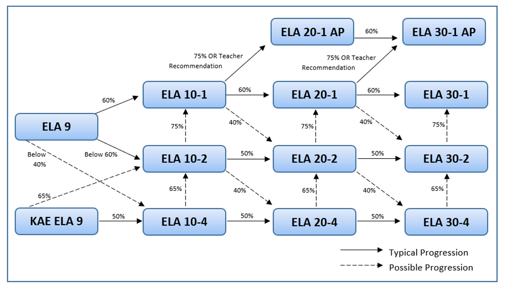 ELA course sequence 2026 v2